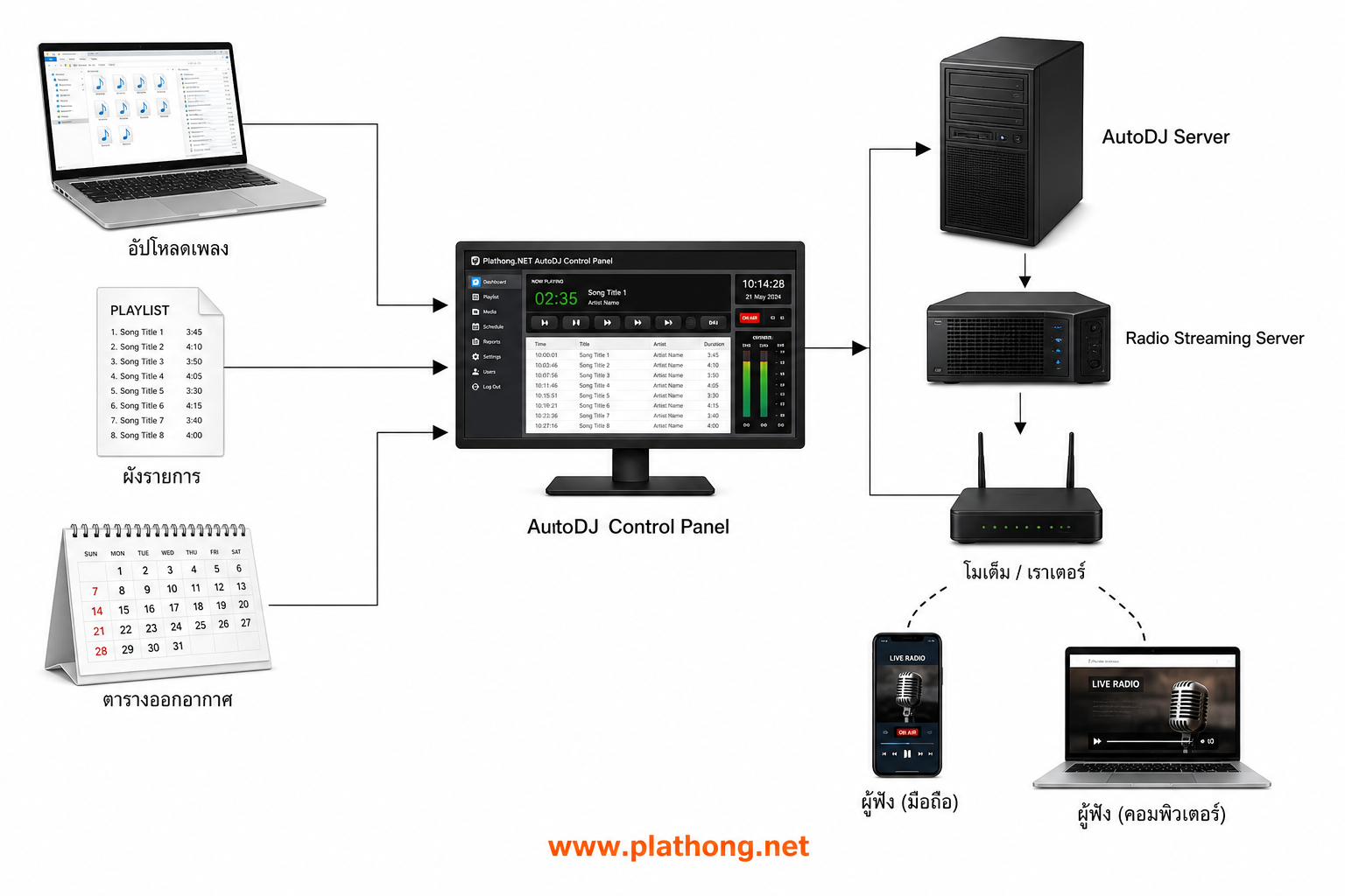 แผนผังการทำงานระบบ AutoDJ Radio