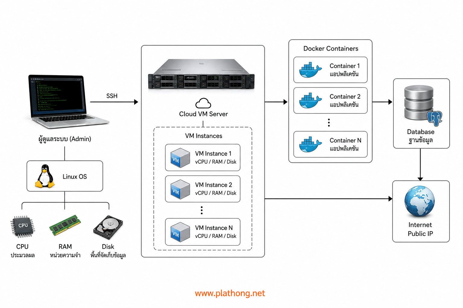 แผนผังการทำงานระบบ Cloud VM / Cloud Server