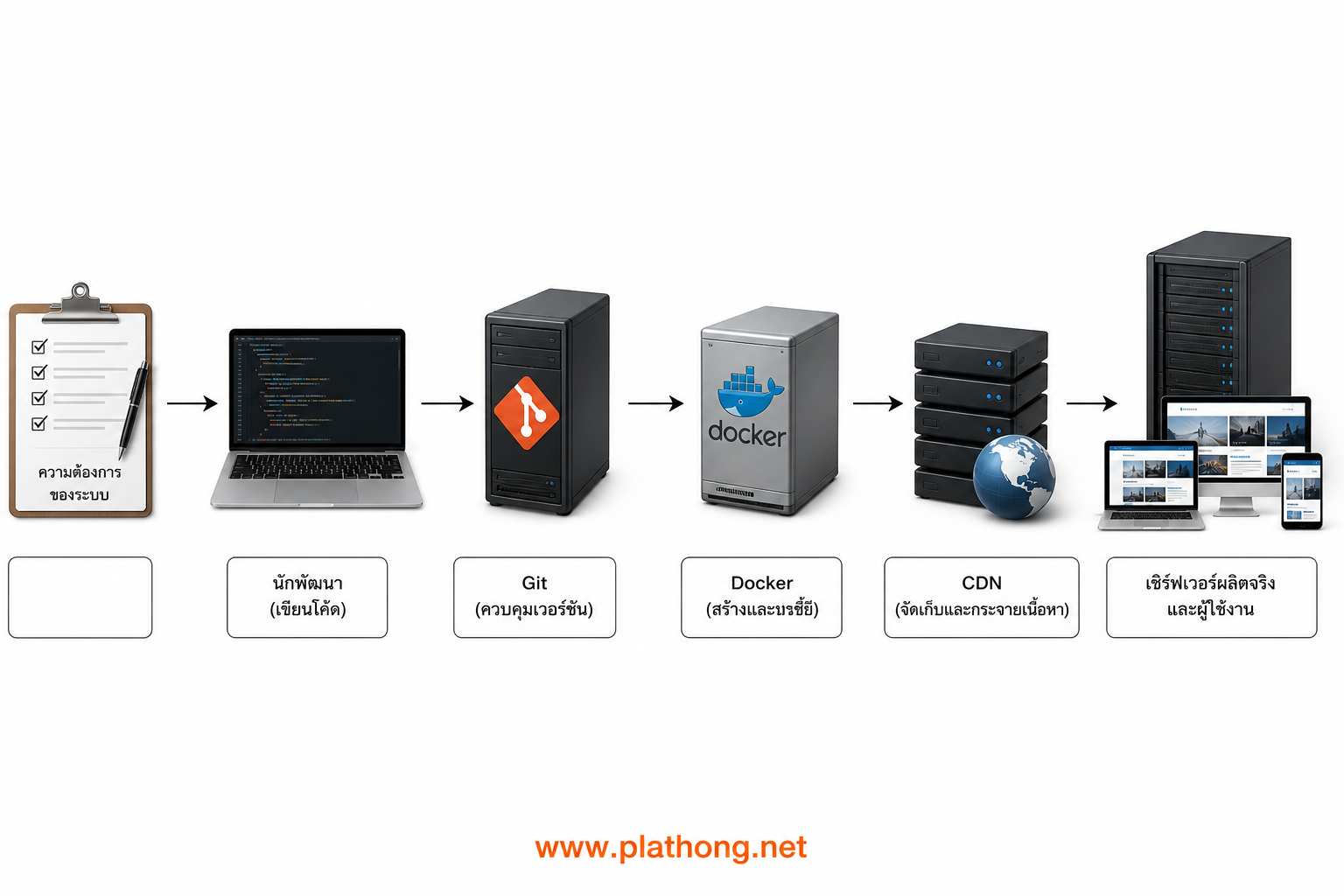 Software development process diagram