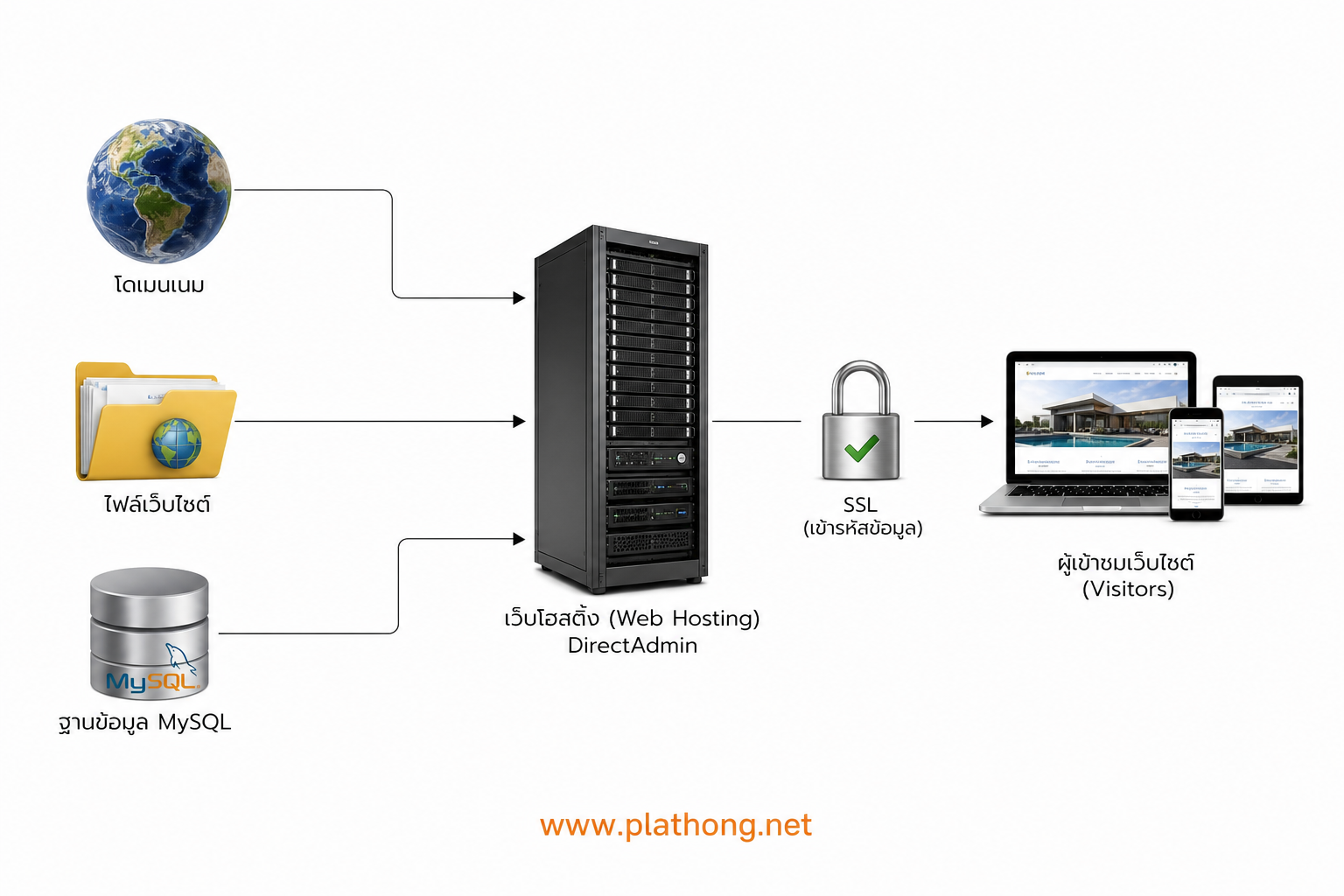 แผนผังการทำงานระบบ Web Hosting