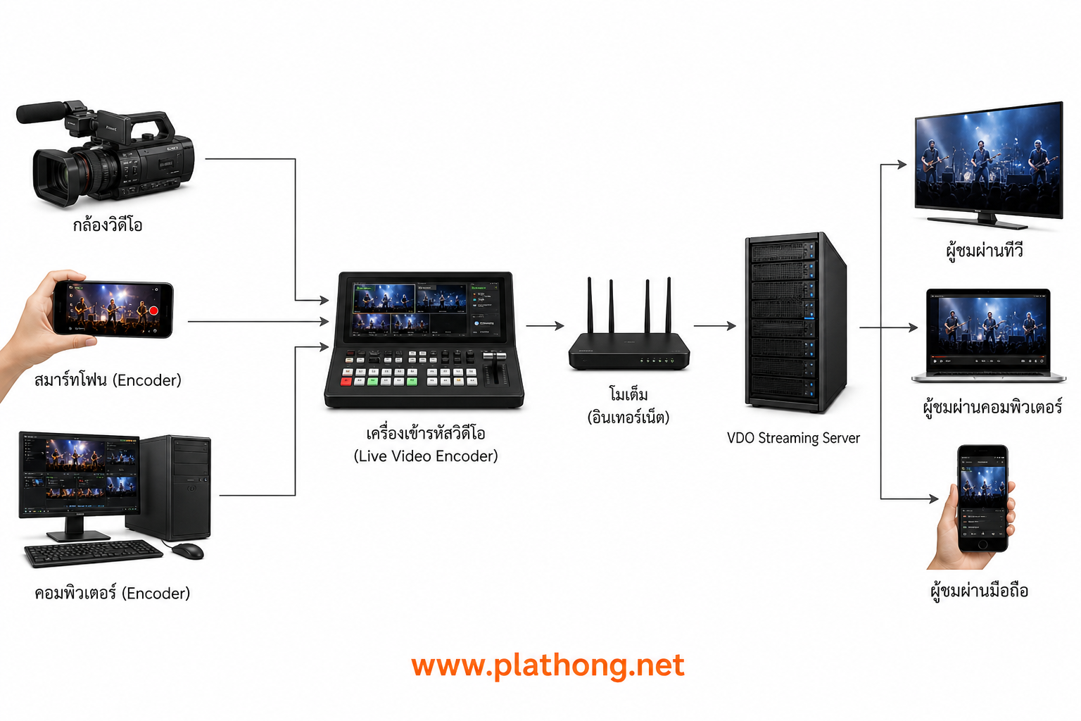แผนผังการเชื่อมต่อระบบ VDO Online